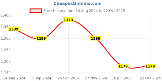 tatacliq.com Louis Philippe Jeans White Cotton Slim Fit Printed Polo T-Shirt louis philippe jeans Price History Graph from 14 Aug 2024 to 22 Oct 2025