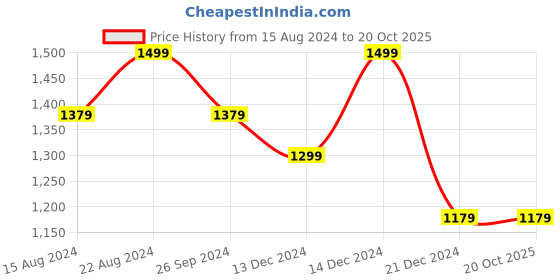 tatacliq.com Louis Philippe Jeans White Cotton Slim Fit Printed Polo T-Shirt louis philippe jeans Price History Graph from 15 Aug 2024 to 20 Oct 2025