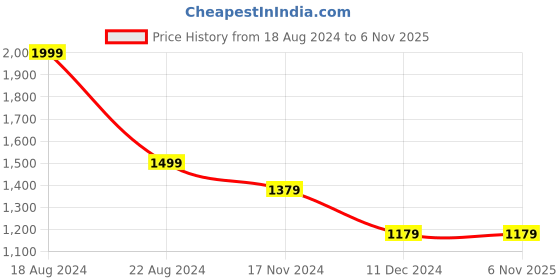 tatacliq.com Louis Philippe Jeans White Cotton Slim Fit Printed Polo T-Shirt louis philippe jeans Price History Graph from 18 Aug 2024 to 2 Nov 2025