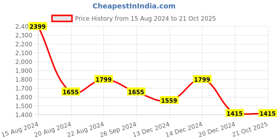 tatacliq.com Louis Philippe Jeans White Cotton Slim Fit Printed Shirt louis philippe jeans Price History Graph from 15 Aug 2024 to 20 Oct 2025