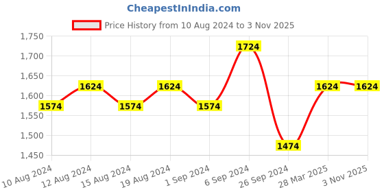 tatacliq.com Louis Philippe Jeans White Cotton Slim Fit Printed Shirt louis philippe jeans Price History Graph from 10 Aug 2024 to 2 Nov 2025
