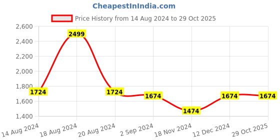 tatacliq.com Louis Philippe Jeans White Cotton Slim Fit Printed Shirt louis philippe Price History Graph from 14 Aug 2024 to 29 Oct 2025