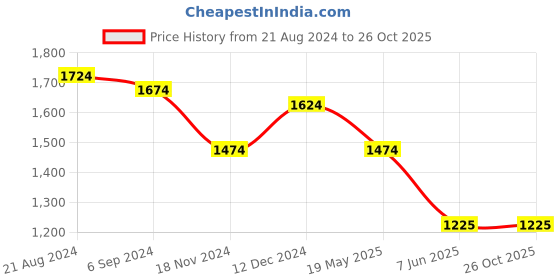 tatacliq.com Louis Philippe Jeans White Cotton Slim Fit Printed Shirt louis philippe Price History Graph from 21 Aug 2024 to 26 Oct 2025