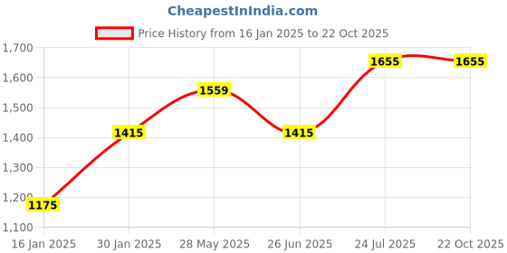 tatacliq.com Louis Philippe Jeans White Cotton Slim Fit Printed Shirt louis philippe Price History Graph from 16 Jan 2025 to 22 Oct 2025