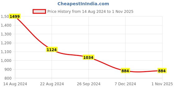 tatacliq.com Louis Philippe Jeans White Cotton Slim Fit Printed T-Shirt louis philippe jeans Price History Graph from 14 Aug 2024 to 31 Oct 2025