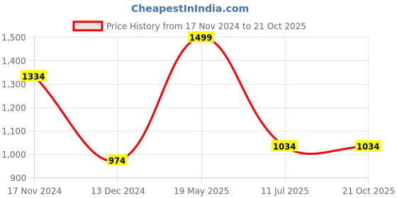 tatacliq.com Louis Philippe Jeans White Cotton Slim Fit Printed T-Shirt louis philippe Price History Graph from 17 Nov 2024 to 20 Oct 2025