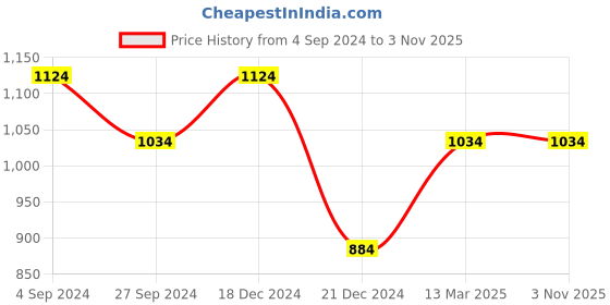 tatacliq.com Louis Philippe Jeans White Cotton Slim Fit Printed T-Shirt louis philippe jeans Price History Graph from 4 Sep 2024 to 2 Nov 2025