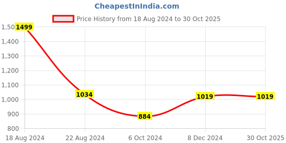 tatacliq.com Louis Philippe Jeans White Cotton Slim Fit T-Shirt louis philippe jeans Price History Graph from 18 Aug 2024 to 29 Oct 2025