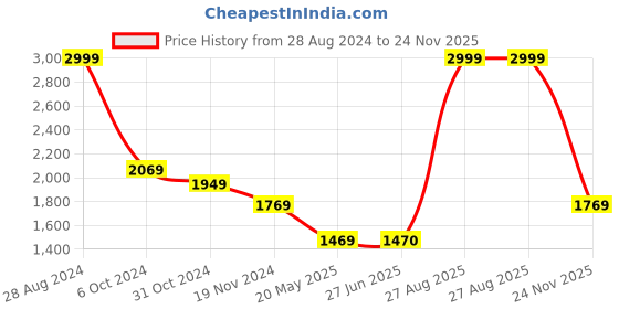 tatacliq.com Louis Philippe Jeans Yellow Cotton Regular Fit Printed Hooded SweatShirt louis philippe jeans Price History Graph from 28 Aug 2024 to 24 Nov 2025