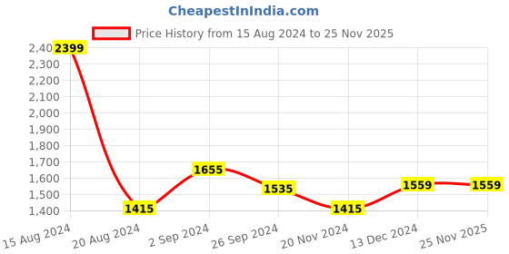 tatacliq.com Louis Philippe Jeans Yellow Cotton Regular Fit SweatShirt louis philippe jeans Price History Graph from 15 Aug 2024 to 25 Nov 2025