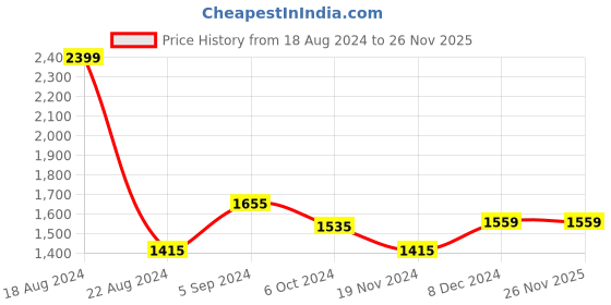 tatacliq.com Louis Philippe Jeans Yellow Cotton Regular Fit SweatShirt louis philippe jeans Price History Graph from 18 Aug 2024 to 25 Nov 2025