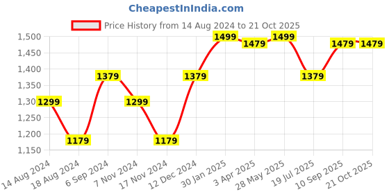 tatacliq.com Louis Philippe Jeans Yellow Cotton Slim Fit Printed Polo T-Shirt louis philippe jeans Price History Graph from 14 Aug 2024 to 21 Oct 2025