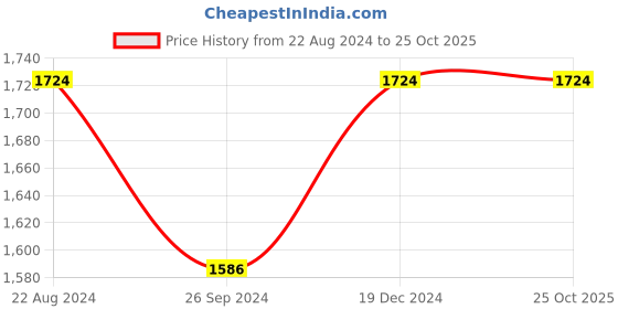 tatacliq.com Louis Philippe Jeans Yellow Cotton Slim Fit Shirt louis philippe jeans Price History Graph from 22 Aug 2024 to 25 Oct 2025