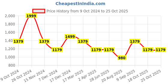 tatacliq.com Louis Philippe Jeans Yellow Cotton Slim Fit Shorts louis philippe Price History Graph from 9 Oct 2024 to 25 Oct 2025