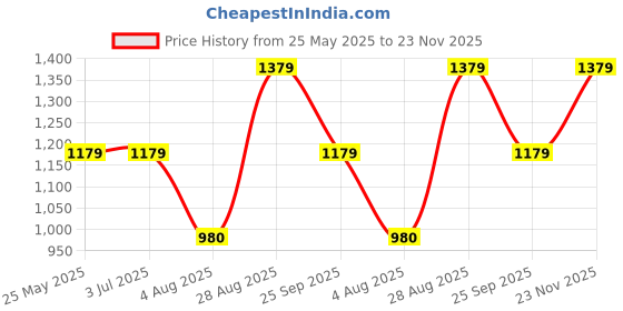 tatacliq.com Louis Philippe Jeans Yellow Cotton Slim Fit Shorts louis philippe Price History Graph from 25 May 2025 to 23 Nov 2025