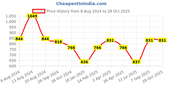 tatacliq.com Louis Philippe Jeans Yellow Cotton Slim Fit T-Shirt louis philippe jeans Price History Graph from 8 Aug 2024 to 27 Oct 2025