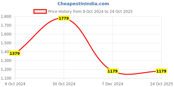 tatacliq.com Louis Philippe Jeans Yellow Slim Fit Shirt louis philippe jeans Price History Graph from 9 Oct 2024 to 23 Oct 2025