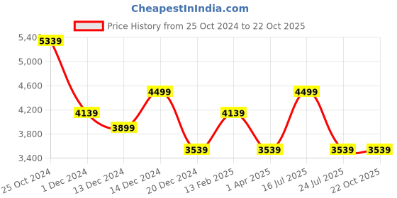 tatacliq.com Louis Philippe Jet Black Slim Fit Jeans louis philippe Price History Graph from 25 Oct 2024 to 21 Oct 2025