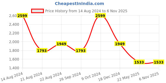 tatacliq.com Louis Philippe Khaki Cotton Regular Fit Trousers louis philippe Price History Graph from 14 Aug 2024 to 6 Nov 2025