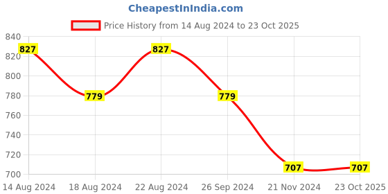 tatacliq.com Louis Philippe Khaki Cotton Slim Fit Self Pattern T-Shirt louis philippe Price History Graph from 14 Aug 2024 to 23 Oct 2025