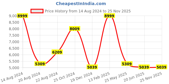 tatacliq.com Louis Philippe Khaki Linen Slim Fit Checks Blazer louis philippe Price History Graph from 14 Aug 2024 to 25 Nov 2025