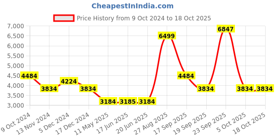 tatacliq.com Louis Philippe Khaki Regular Fit Hooded Jacket louis philippe Price History Graph from 9 Oct 2024 to 18 Oct 2025