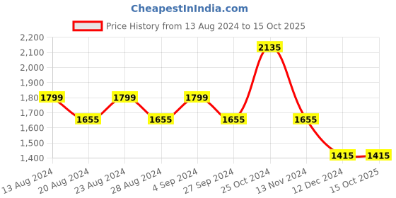 tatacliq.com Louis Philippe Khaki Regular Fit Linen Shirt louis philippe Price History Graph from 13 Aug 2024 to 14 Oct 2025