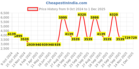 tatacliq.com Louis Philippe Khaki Regular Fit Quilted Hooded Jacket louis philippe Price History Graph from 9 Oct 2024 to 30 Nov 2025