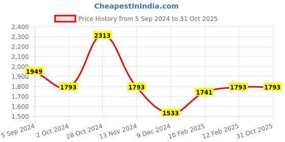 tatacliq.com Louis Philippe Khaki Regular Fit Trousers louis philippe Price History Graph from 5 Sep 2024 to 30 Oct 2025