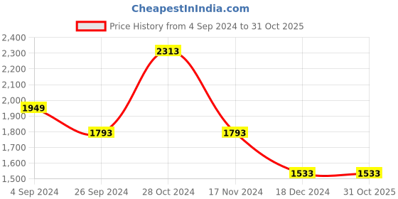 tatacliq.com Louis Philippe Khaki Regular Fit Trousers louis philippe Price History Graph from 4 Sep 2024 to 30 Oct 2025