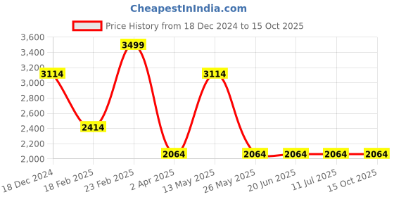 tatacliq.com Louis Philippe Khaki Regular Fit Trousers louis philippe Price History Graph from 18 Dec 2024 to 15 Oct 2025