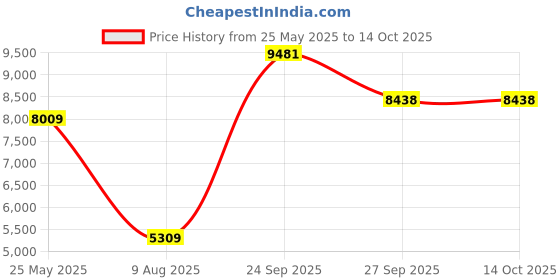 tatacliq.com Louis Philippe Khaki Slim Fit Blazer louis philippe Price History Graph from 25 May 2025 to 13 Oct 2025