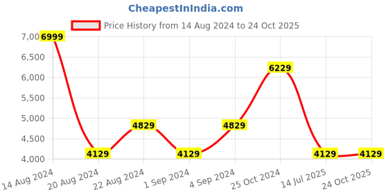 tatacliq.com Louis Philippe Khaki Slim Fit Blazers louis philippe Price History Graph from 14 Aug 2024 to 23 Oct 2025