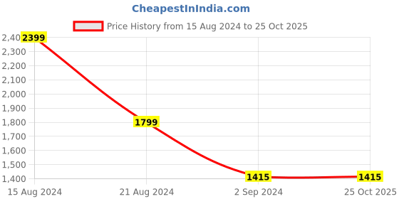 tatacliq.com Louis Philippe Khaki Slim Fit Checks Trousers louis philippe Price History Graph from 15 Aug 2024 to 24 Oct 2025