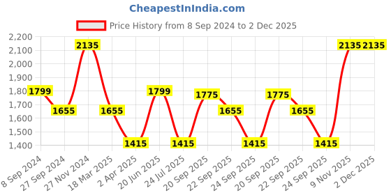 tatacliq.com Louis Philippe Khaki Slim Fit Flat front trousers louis philippe Price History Graph from 8 Sep 2024 to 2 Dec 2025