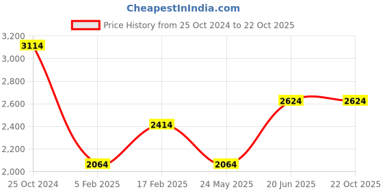 tatacliq.com Louis Philippe Khaki Slim Fit Jeans louis philippe Price History Graph from 25 Oct 2024 to 21 Oct 2025