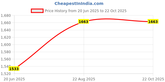 tatacliq.com Louis Philippe Khaki Slim Fit Solid Trousers louis philippe Price History Graph from 20 Jun 2025 to 22 Oct 2025