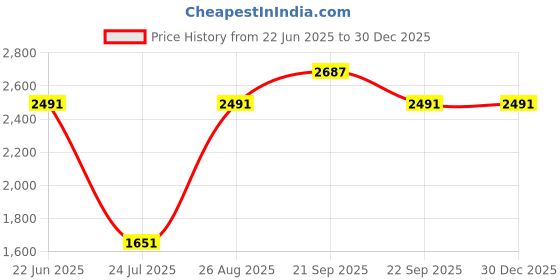tatacliq.com Louis Philippe Khaki Slim Fit Solid Trousers louis philippe Price History Graph from 22 Jun 2025 to 29 Dec 2025