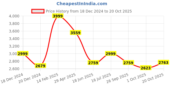tatacliq.com Louis Philippe Khaki Slim Fit Texture Trousers louis philippe Price History Graph from 18 Dec 2024 to 20 Oct 2025