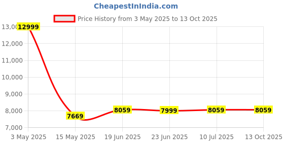 tatacliq.com Louis Philippe Khaki Slim Fit Texture Two Piece Suit louis philippe Price History Graph from 3 May 2025 to 13 Oct 2025