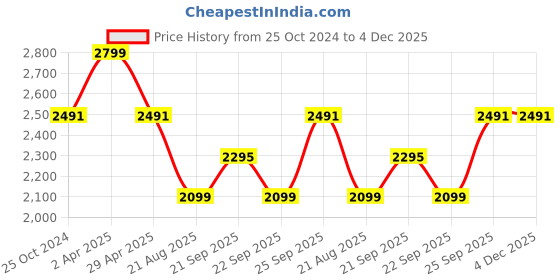 tatacliq.com Louis Philippe Khaki Slim Fit Trousers louis philippe Price History Graph from 25 Oct 2024 to 4 Dec 2025