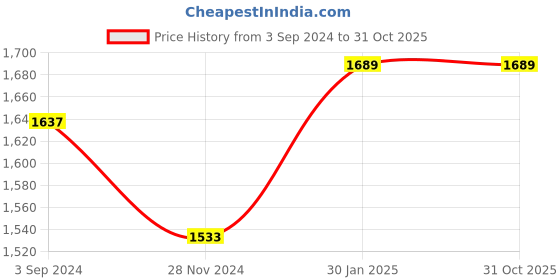 tatacliq.com Louis Philippe Khaki Slim Fit Trousers louis philippe Price History Graph from 3 Sep 2024 to 31 Oct 2025
