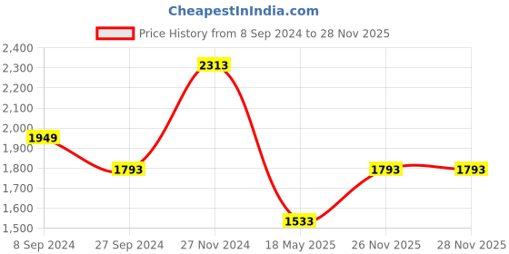 tatacliq.com Louis Philippe Khaki Slim Fit Trousers louis philippe Price History Graph from 8 Sep 2024 to 28 Nov 2025