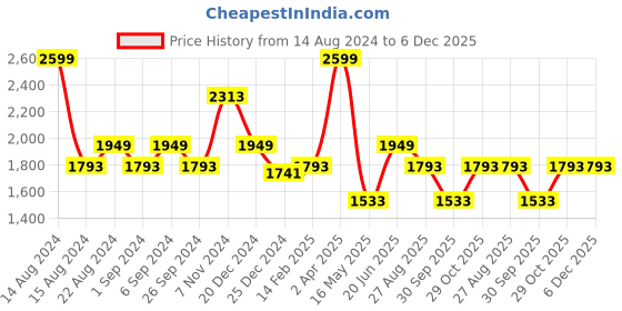 tatacliq.com Louis Philippe Khaki Slim Fit Trousers louis philippe Price History Graph from 14 Aug 2024 to 5 Dec 2025