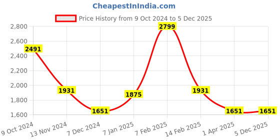 tatacliq.com Louis Philippe Khaki Slim Fit Trousers louis philippe Price History Graph from 9 Oct 2024 to 5 Dec 2025