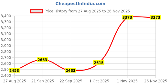 tatacliq.com Louis Philippe Khaki Slim Fit Trousers louis philippe Price History Graph from 27 Aug 2025 to 26 Nov 2025
