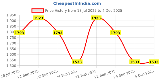 tatacliq.com Louis Philippe Lavender Regular Fit Geometric Formal Shirt louis philippe Price History Graph from 18 Jul 2025 to 4 Dec 2025