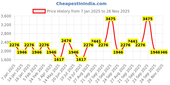tatacliq.com Louis Philippe Light Beige Regular Fit Printed Sweatshirt louis philippe Price History Graph from 7 Jan 2025 to 26 Nov 2025