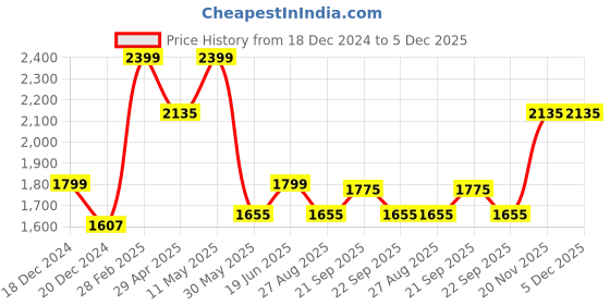 tatacliq.com Louis Philippe Light Blue Cotton Regular Fit Self Pattern Shirt louis philippe Price History Graph from 18 Dec 2024 to 5 Dec 2025
