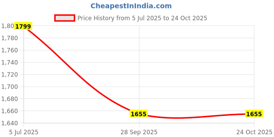 tatacliq.com Louis Philippe Light Blue Cotton Regular Fit Self Pattern Shirt louis philippe Price History Graph from 5 Jul 2025 to 23 Oct 2025